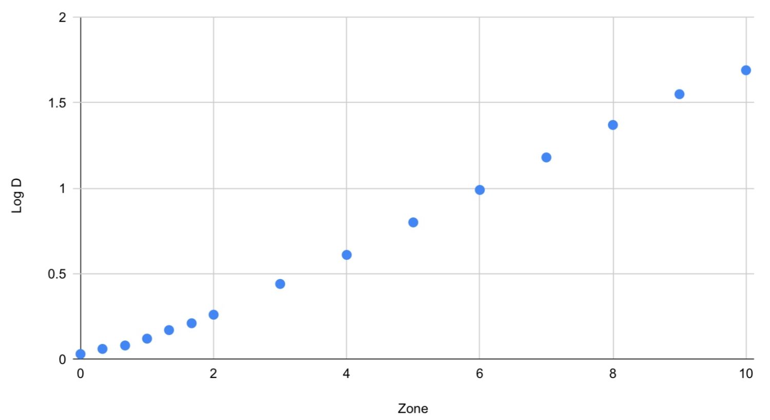 Characteristic curve ( H & D curve )